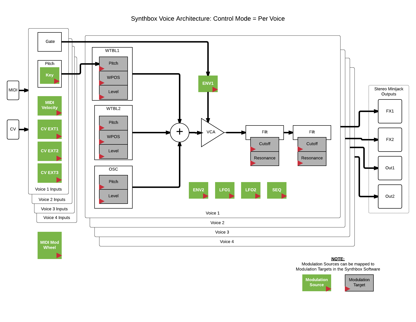 Synthbox Voice Architecture Diagram: Early Look - 1010music LLC